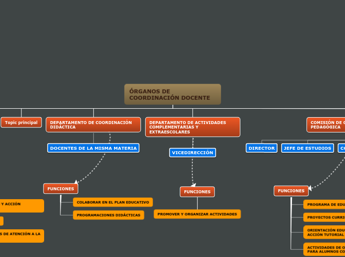 ÓRGANOS DE COORDINACIÓN DOCENTE JAVIER CON...- Mind Map